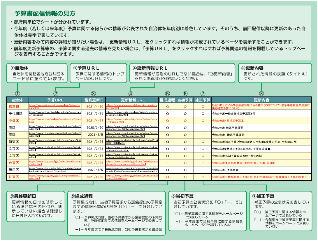 自治体予算書情報配信サービス 入札飛脚便 全国自治体の入札情報 配信サービス